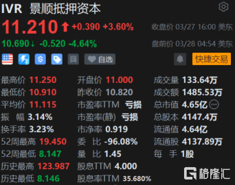 风暴平台官方：景顺抵押资本盘前跌超4% 将季度股息从0.65美元下调至0.4美元