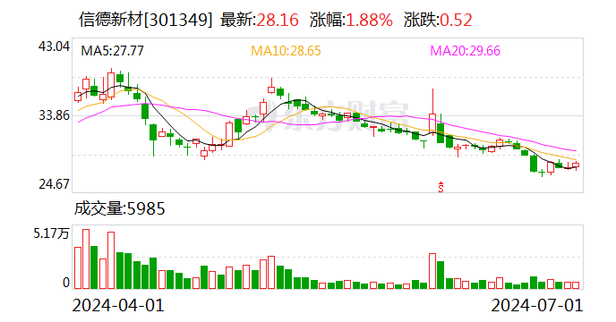 风暴平台：信德新材：累计回购约100万股